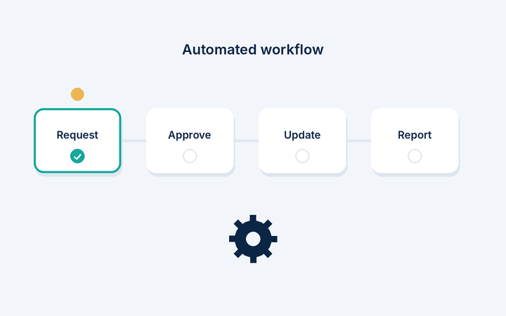 Manual steps being replaced by an automated workflow